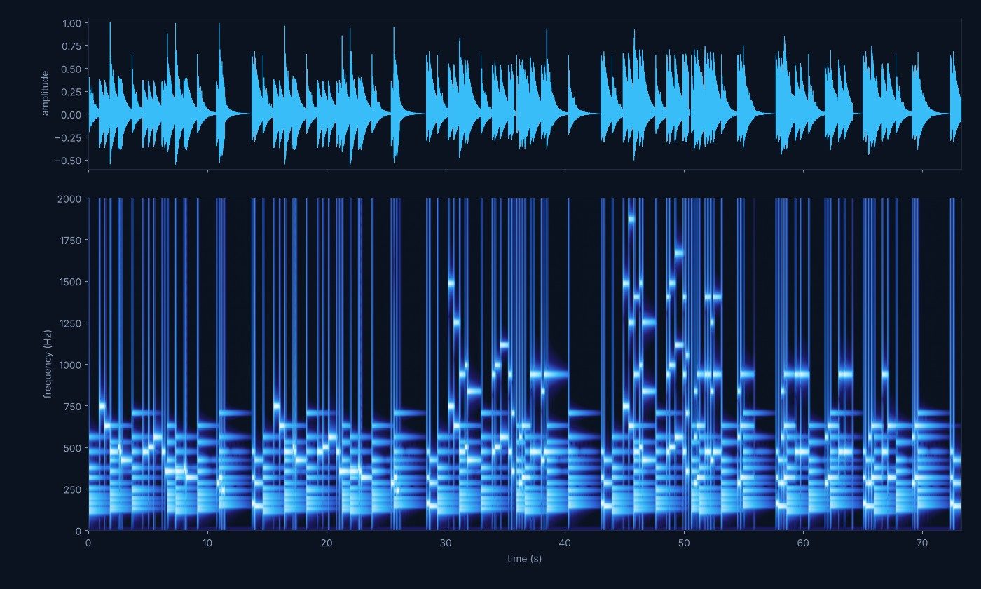 Waveform and spectrogram of the audio generated by the MATLAB code
